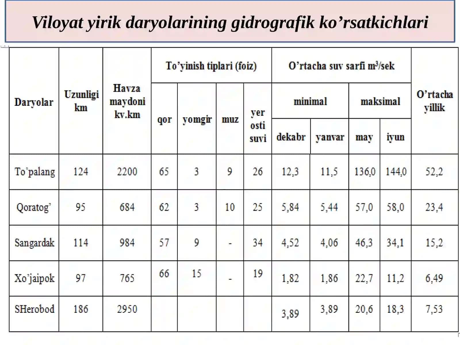 Viloyatning ichki suvlari 4