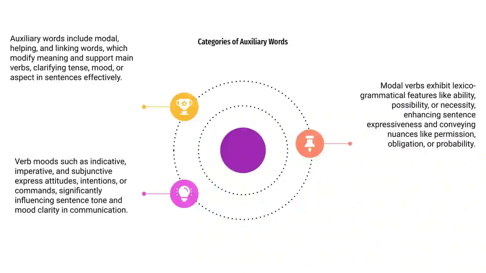 Categories of Auxiliary Words in Verb Structure 4