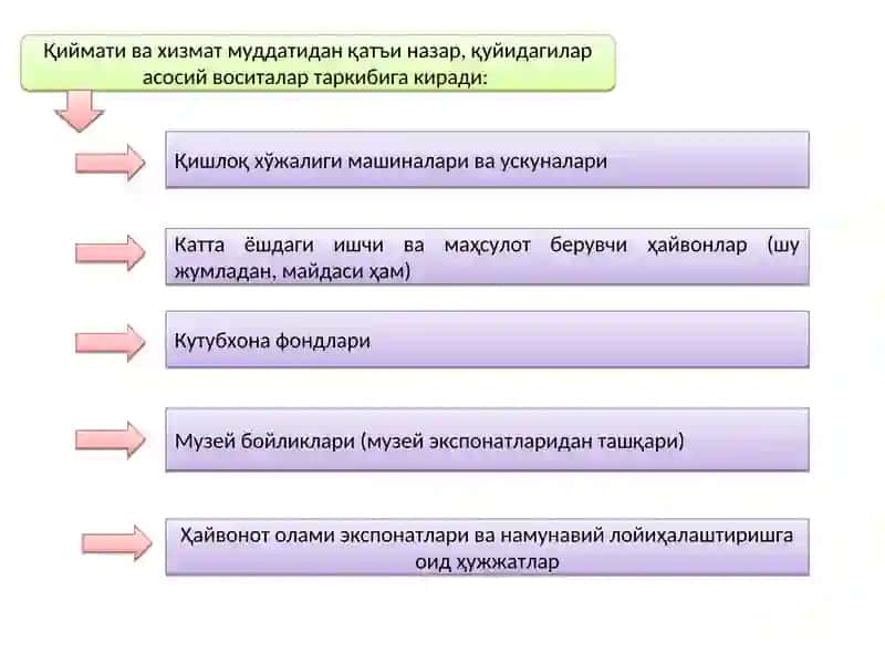 Budjet tashkilotlarida asosiy vositalar hisobi 4