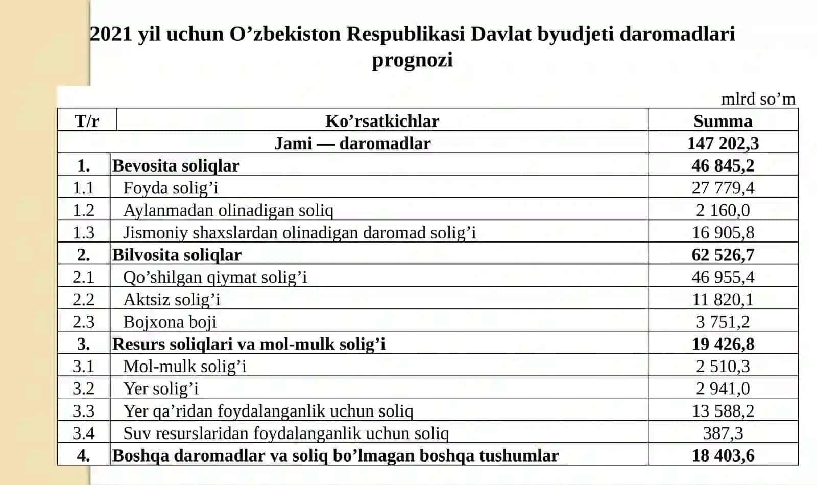 Jismoniy shaxslardan olinadigan yer solig’i 4