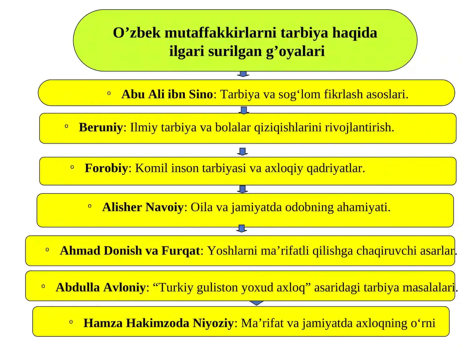 O‘zbek xalq mutafakkirlari oilaviy tarbiya haqida 4