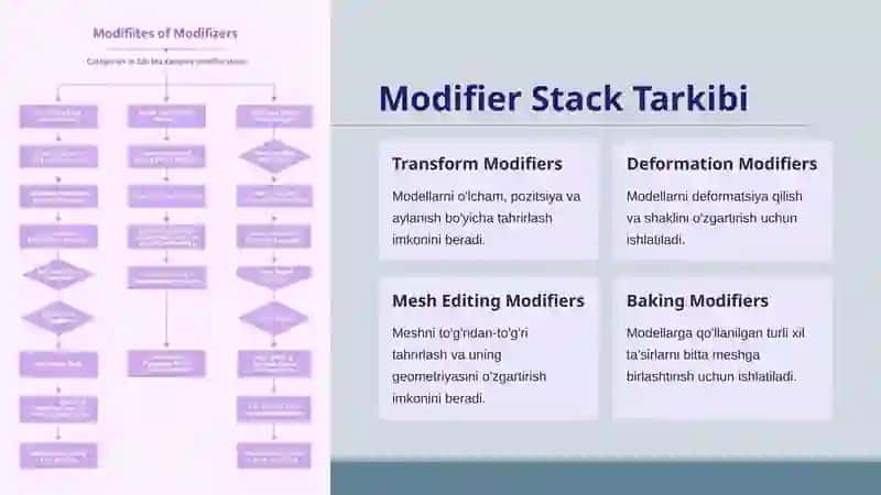 Modifier Stack va tahrirlash Modifier Stack Bend Taper Twist FFD va boshqalar Ob'ektlarga Modifierlarni qo'llash va ularni tahrirlash. 4