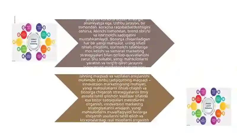 Innovatsion marketing va yangi mahsulotlarni bozor qachon chiqarish strategiyalari 4