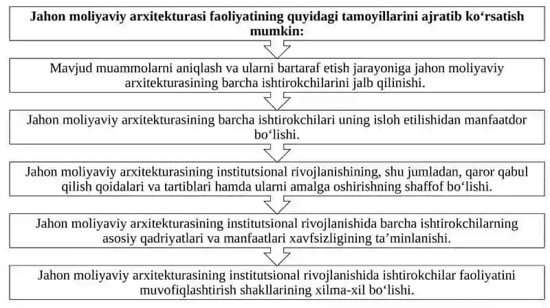Jahon moliyaviy arxitekturasi va xalqaro moliya tizimi 4