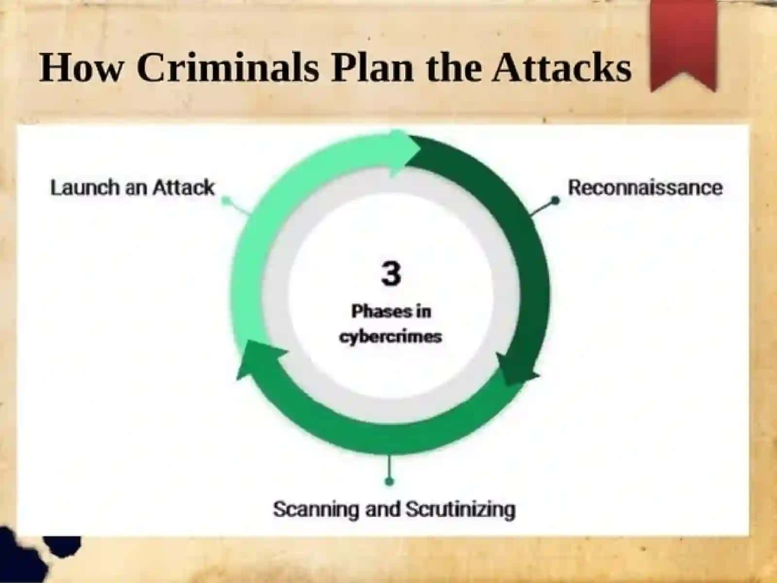 CYBER OFFENSES:HOW CRIMINALS PLAN THEM 4