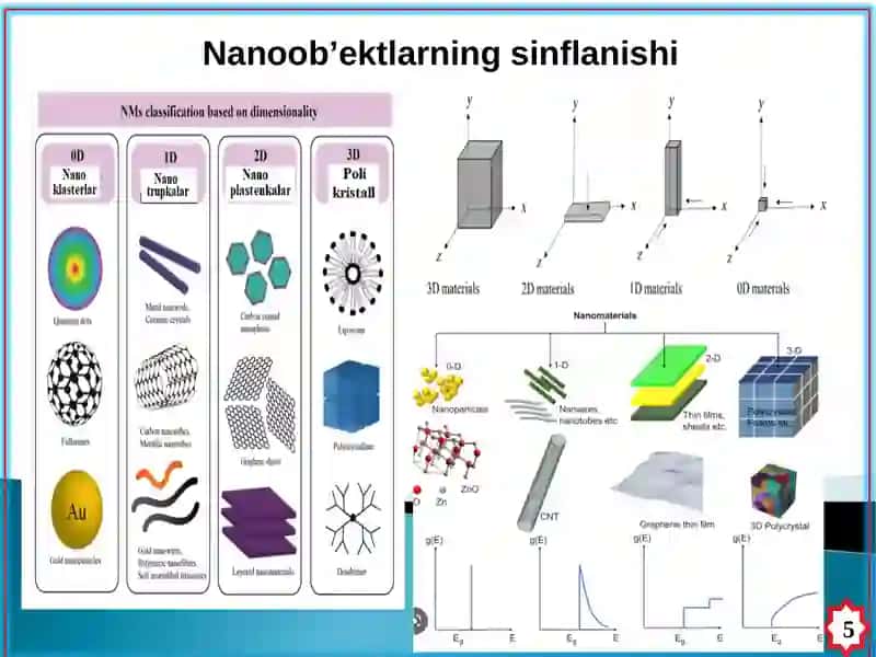 ORGANIK NANOMATERIALLAR VA ULARNING XOSSALARI NANOMATERIALLAR 4