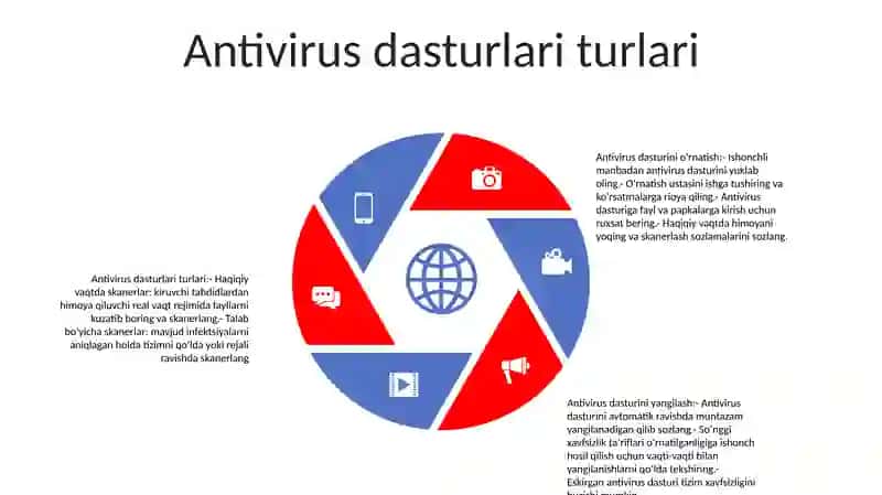 Antivirus Dasturiy Vositalari 4