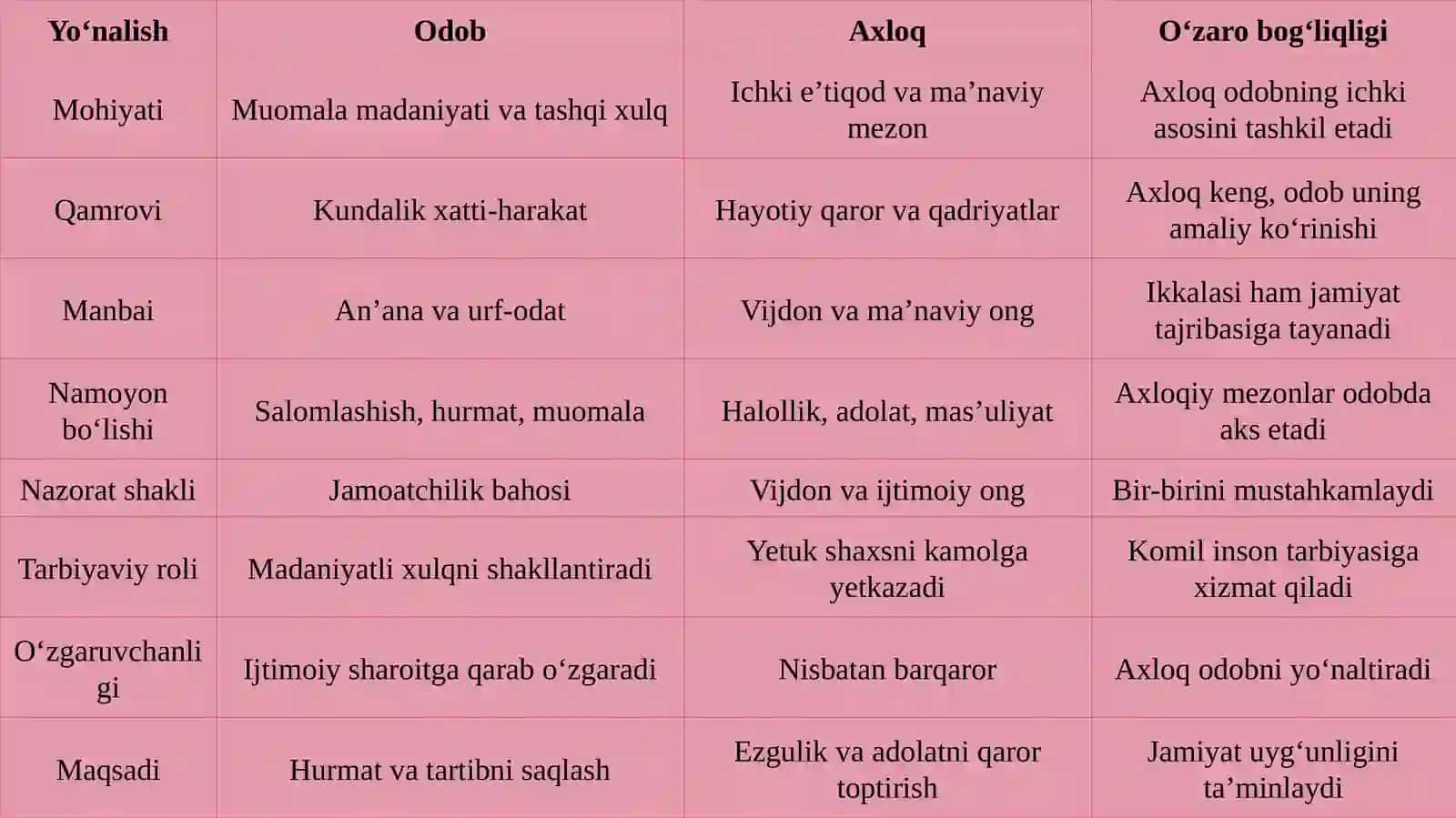 Odob va axloqning o‘zaro munosabati 4