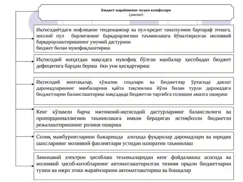 Бюджет жараёни 4