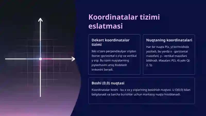 Nuqtani koordinatalar boshi atrofida burish 1 4