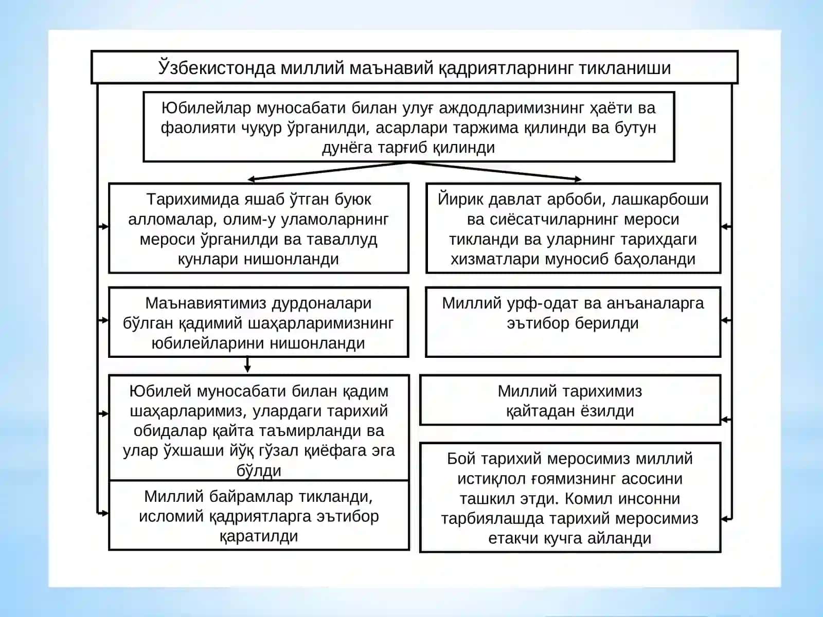 Ma’naviy hayotdagi o‘zgarishlar, madaniy taraqqiyot muammolari 4