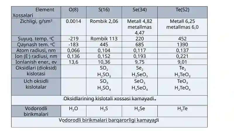 Davriy sisemaning oltinchi gurux elementlari 4