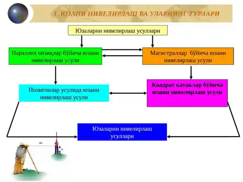 Юзаниквадратлар бўйича нивелирлаш ва натижасини ишлаб чиқиш 4