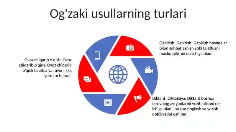 O'Qitishning Og'Izaki Metodlari 4