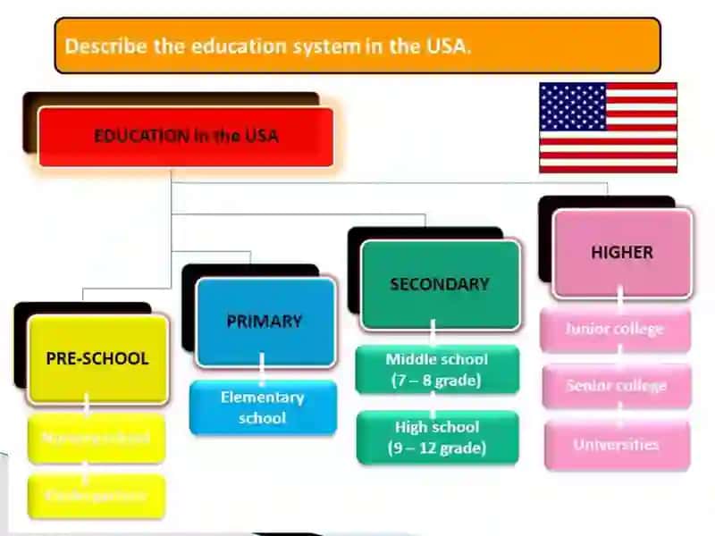 Education System of the USA 4