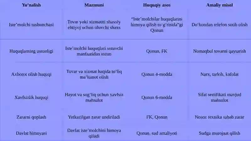 Iste’molchilar huquqlarining ustunligi 4