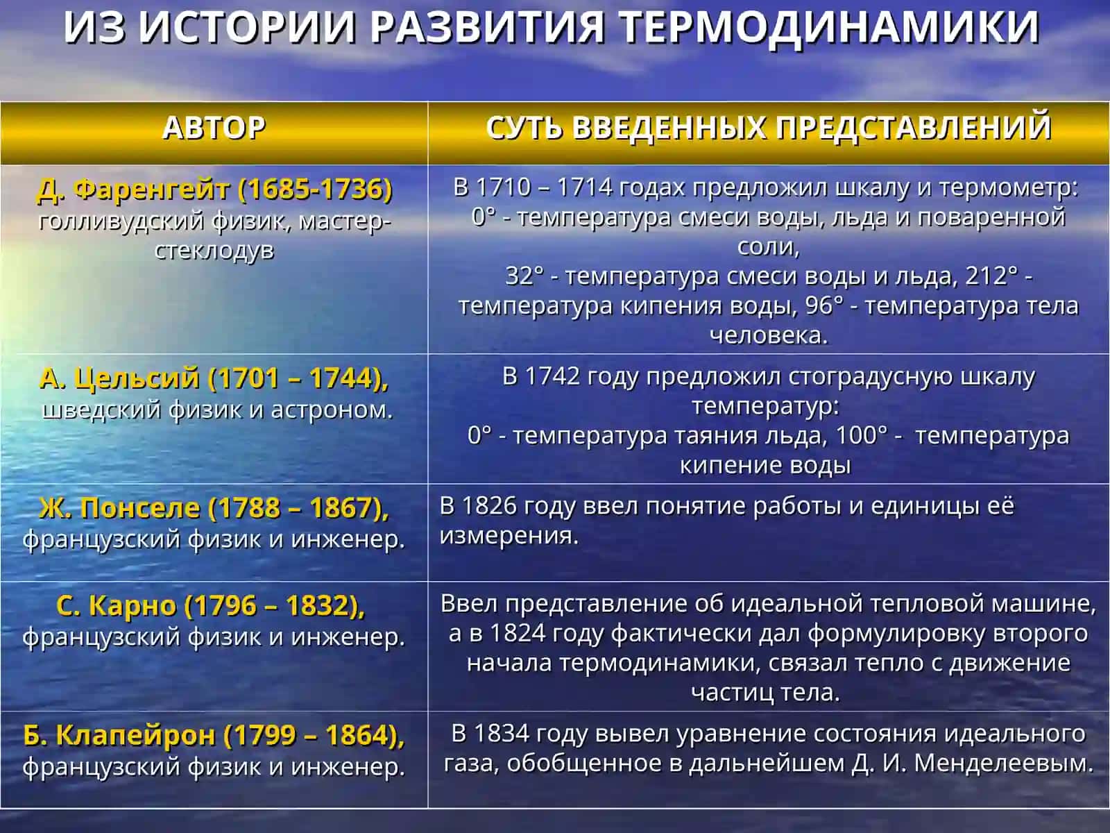 ТЕРМОДИНАМИКА 4