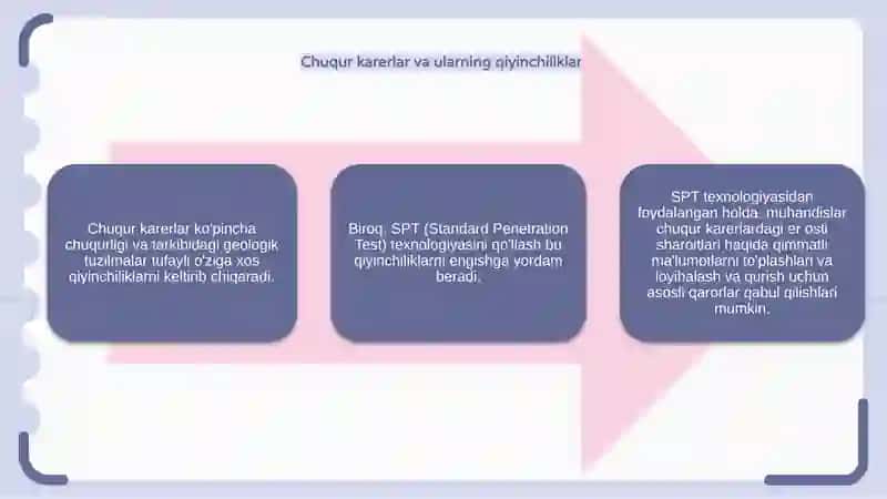 Chuqur karyerlarda SPT texnologiyasini qo’llash 4