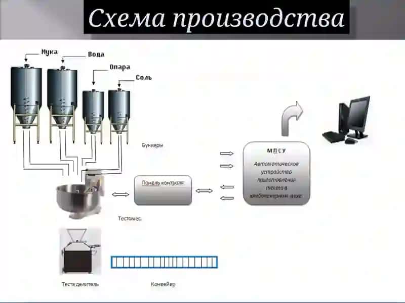 Современные тестомесы 4