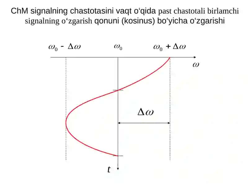 Chastota modulyasiyasi 4