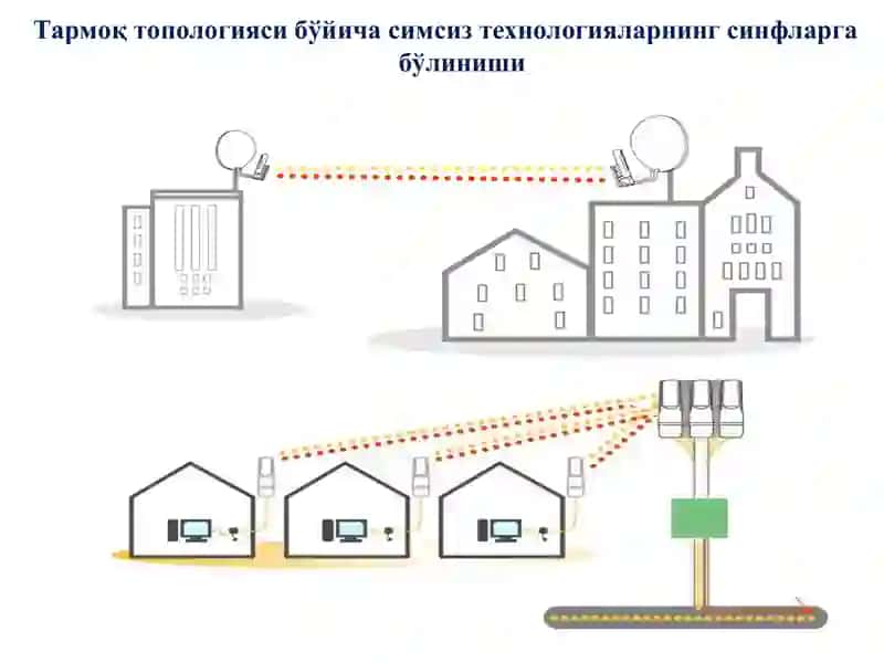 Wi-Fi (IEEE 802.11) технологияси 4