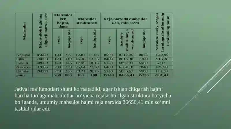 Mahsulot tarkibidagi strukturaviy o’zgarishlar tahlili 4