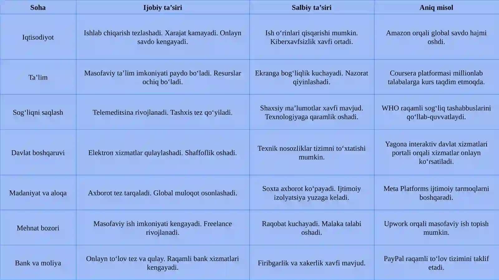 Raqamlashtirishning jamiyatga ta’siri 4