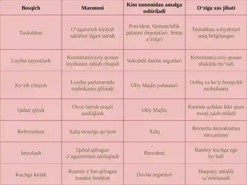 O'zbekiston Respublikasi Konstitutsiyasi 4
