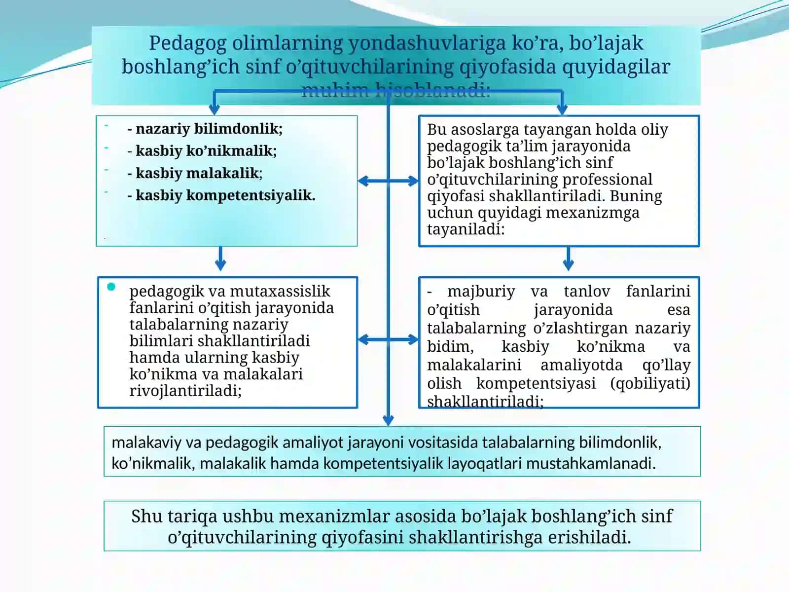 BOSHLANG’ICH SINF O’QITUVCHILARIGA QO’YILADIGAN MALAKA TALABLARI 4