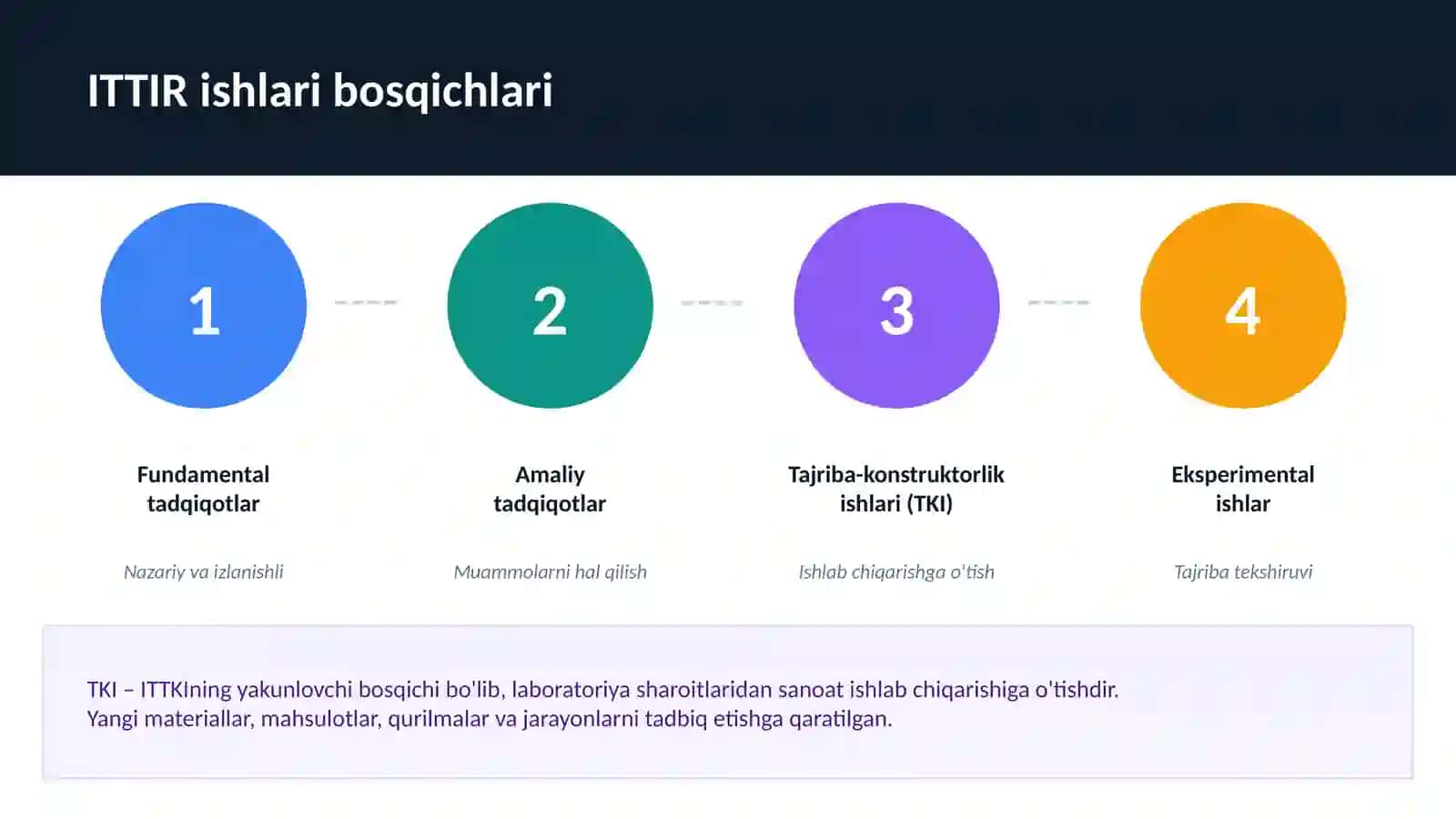 ITTIR NI TASHKIL QILISH VA LOYIHALASHTIRISH 4