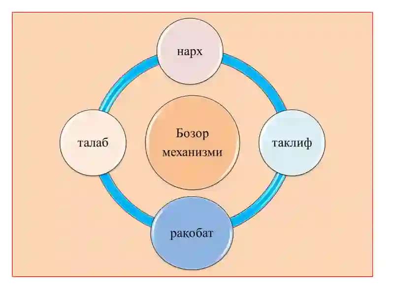 Бозор иқтисодиёти 4