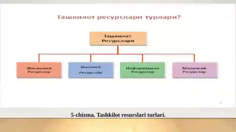 TASHKILOTLARVA ULARNI BOSHQARISH 4