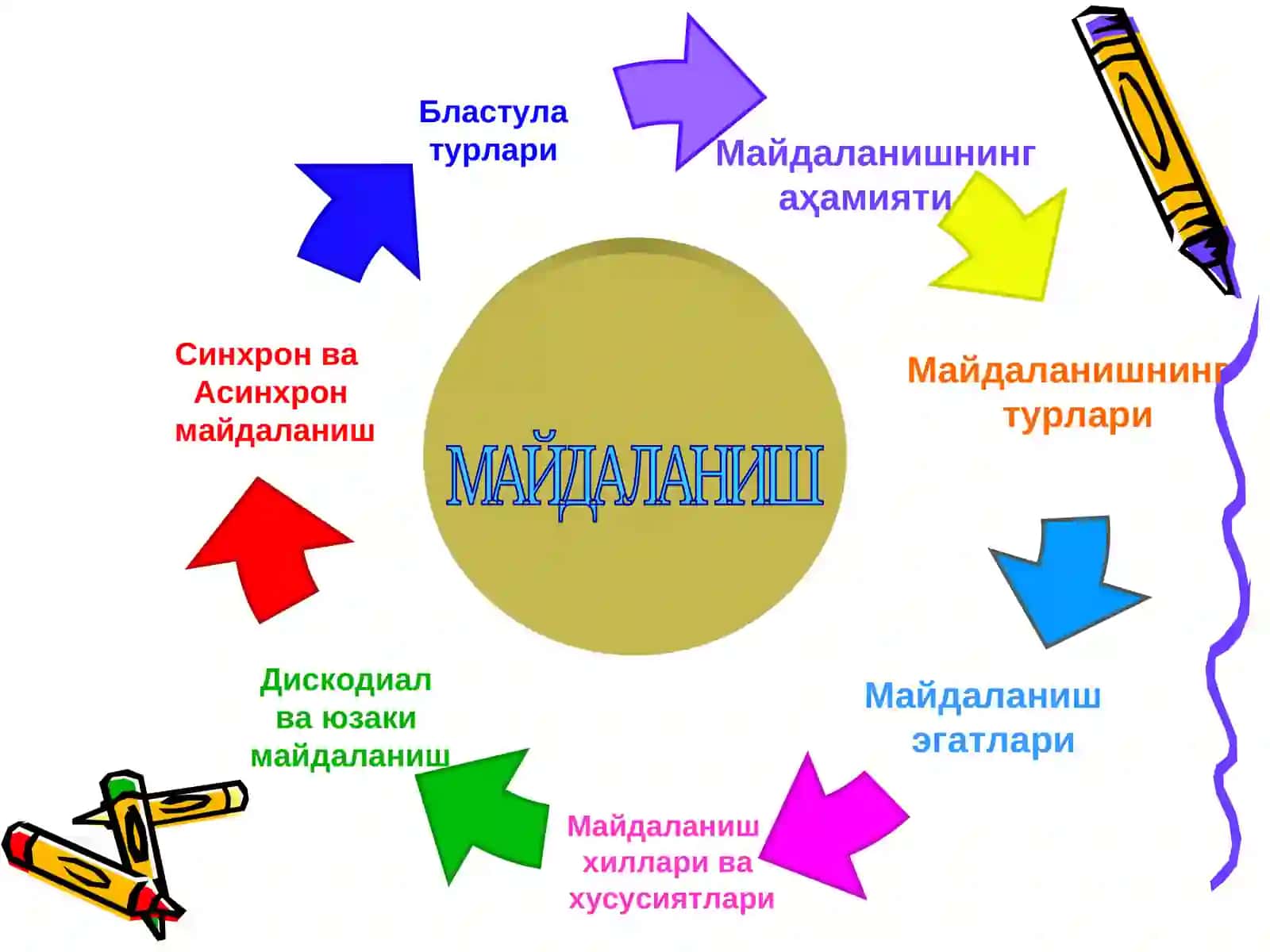 Майдаланиш жараёни 4