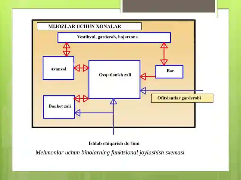 Ko'p o'rinli restoran bosh reja talablari 4