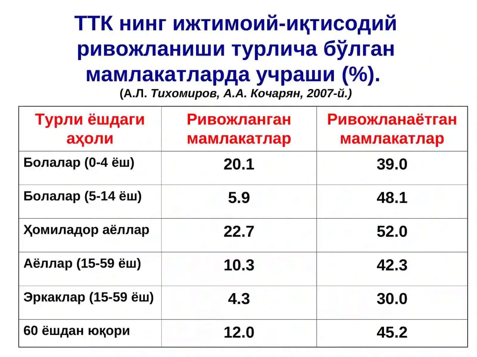 Temir tanqisligi,vitamin B 12 va Folat kislotasiyetishmovchiligi 4