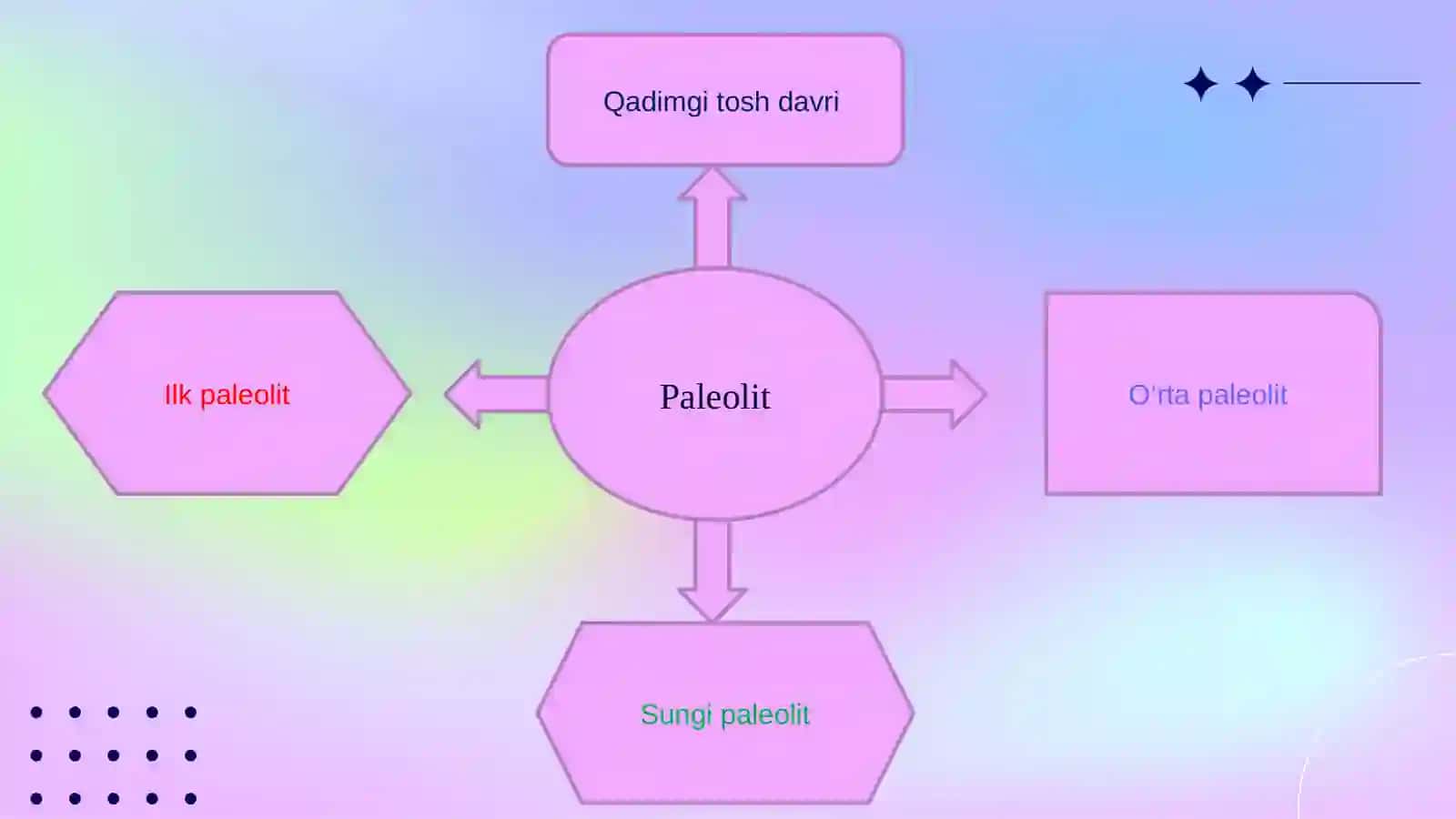 O‘zbekistonda paleolit davri arxeologiyasining o‘rganish bosqichlari 4
