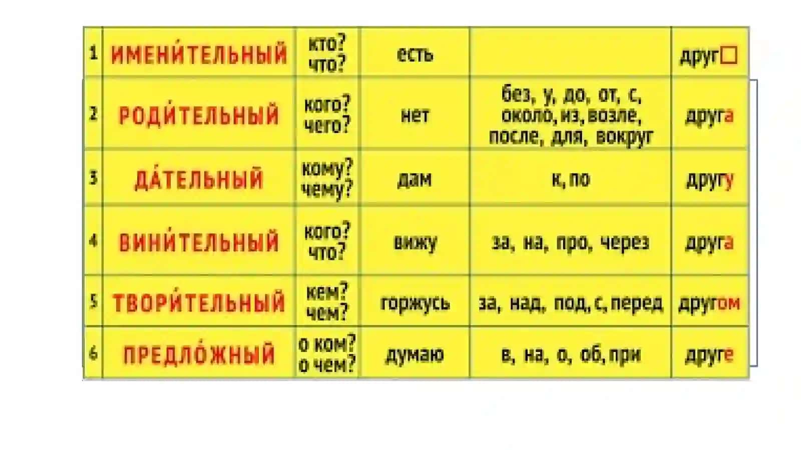 Падежей русского языка 4