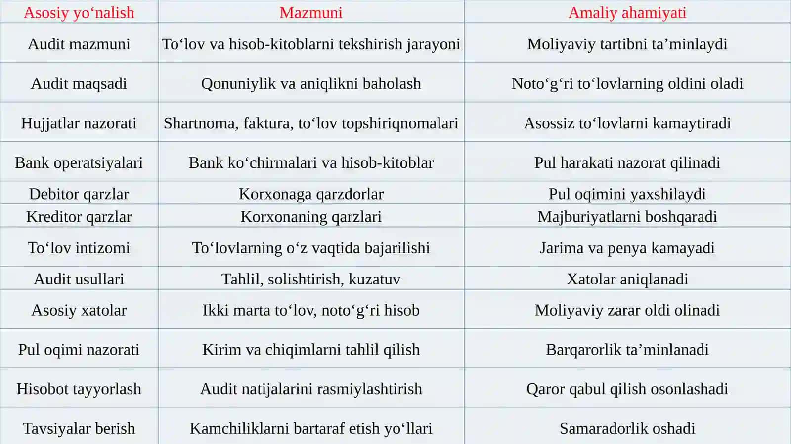 To‘lovlar bo‘yicha hisob-kitoblari auditi 4