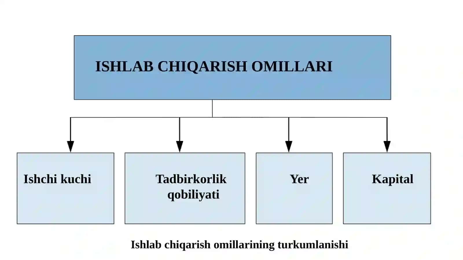 ISHLAB CHIQARISH JARAYONI VA UNING NATIJALARI 4