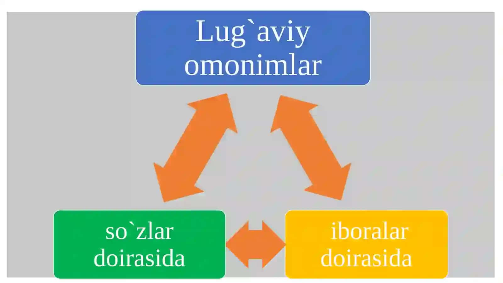 Ona tilida so‘zlarning shakl va ma’no munosabatlariga ko‘ra turlari 4
