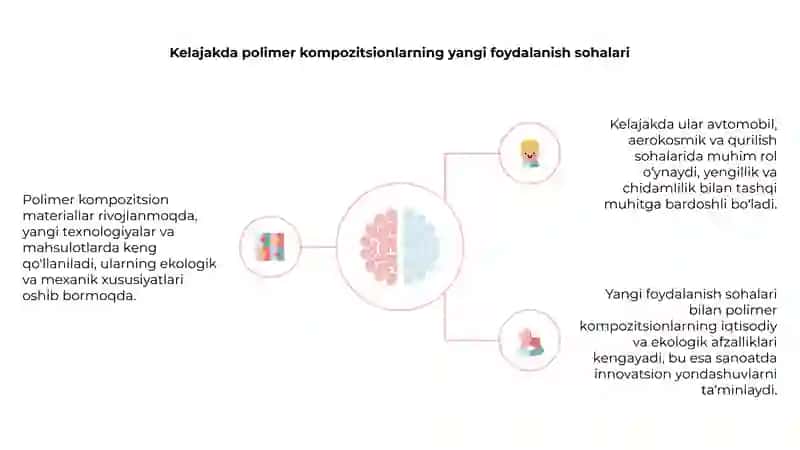 Polimer kompozitsion materiallar kelajagi – yangi istiqbolli qo‘llash sohalari 4