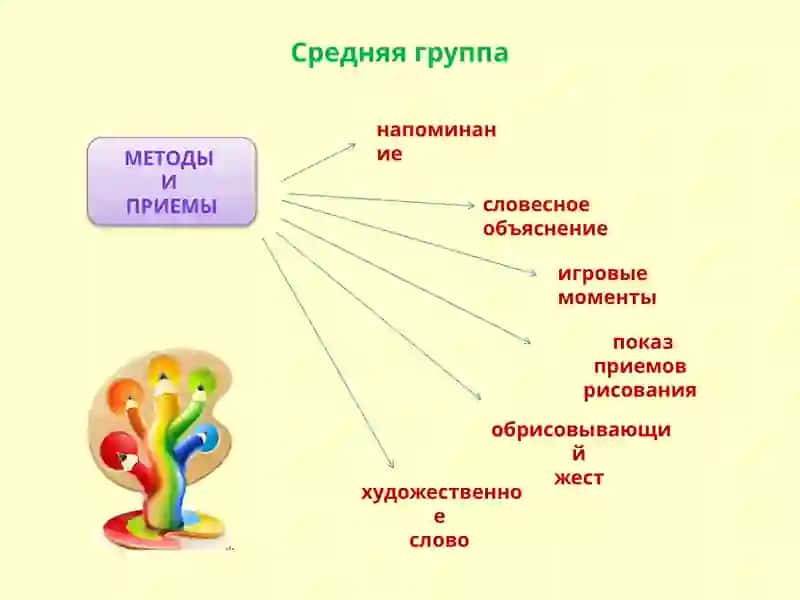 Методика обучения рисованию в разных возрастных группах ДОУ 4