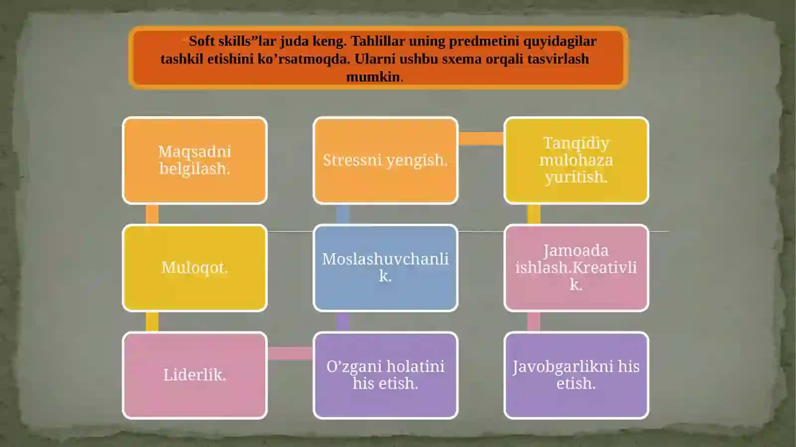 Yumshoq ko’nikmalar (Soft skills) 4