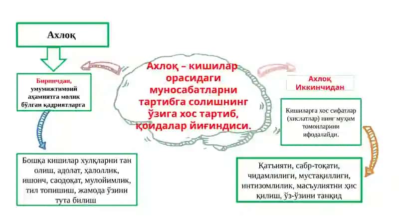 Маънавий-ахлоқий тарбия 4