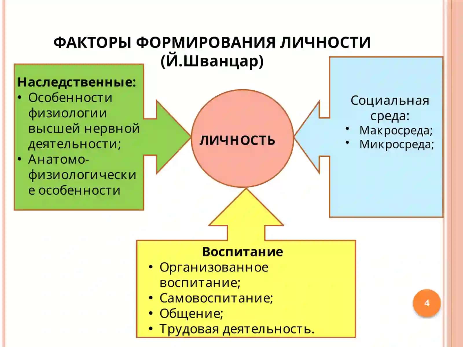 ЛИЧНОСТЬ И ОБЩЕСТВО 4