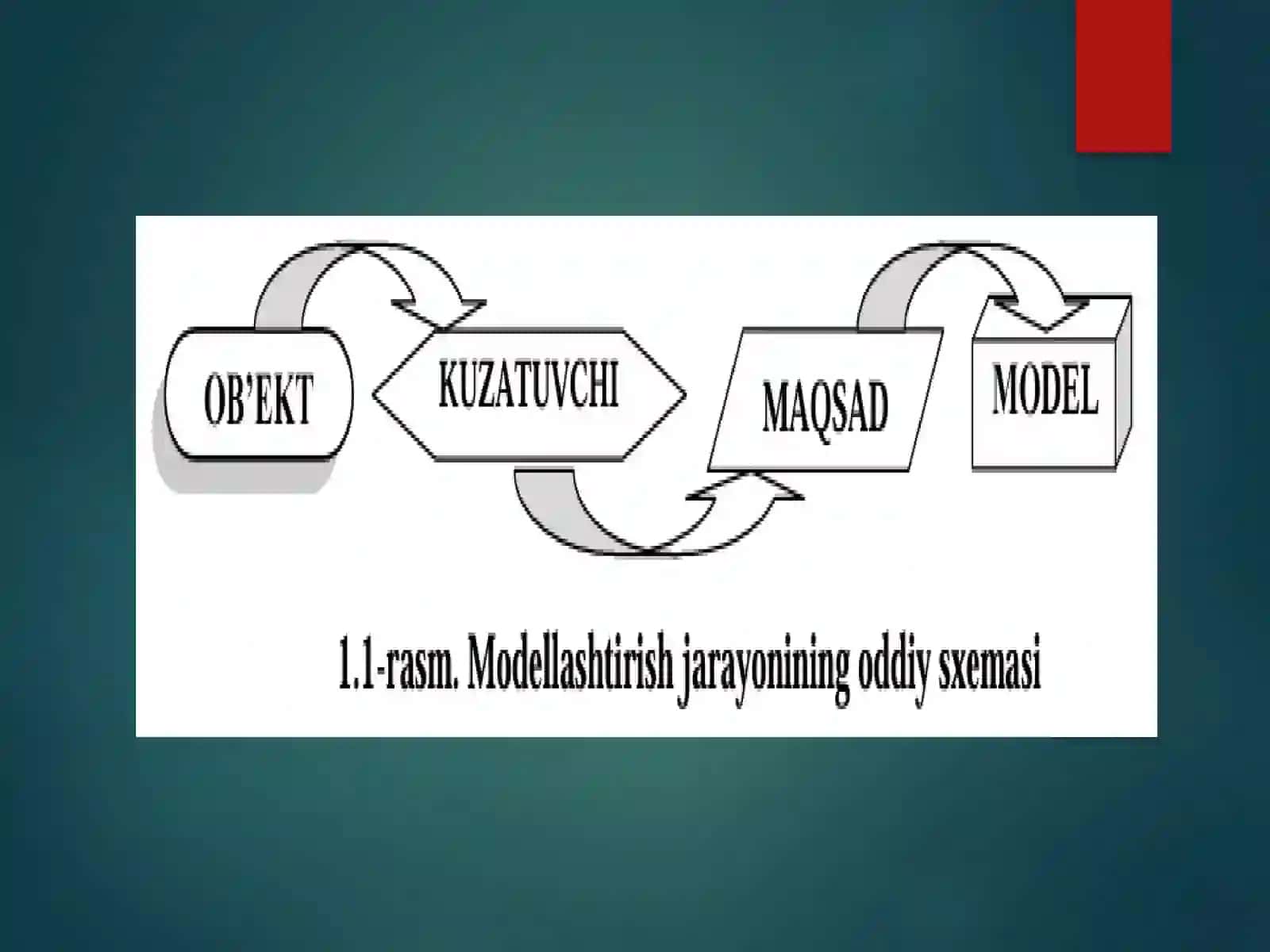 Model va modellashtirish tushunchalari 4