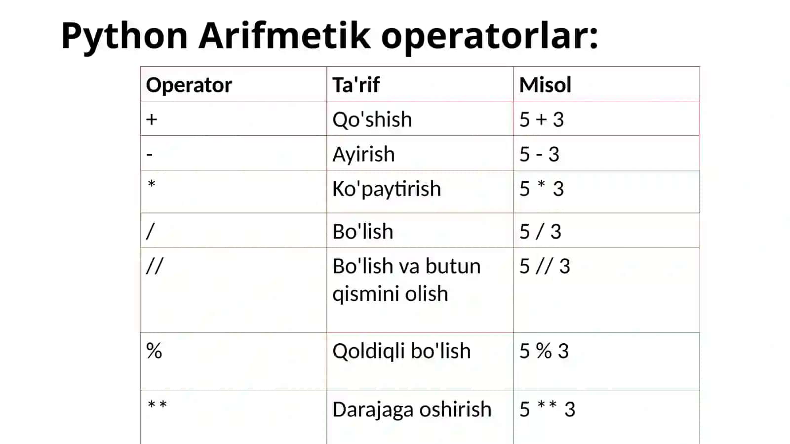 Operatorlar va ifodalar. 4