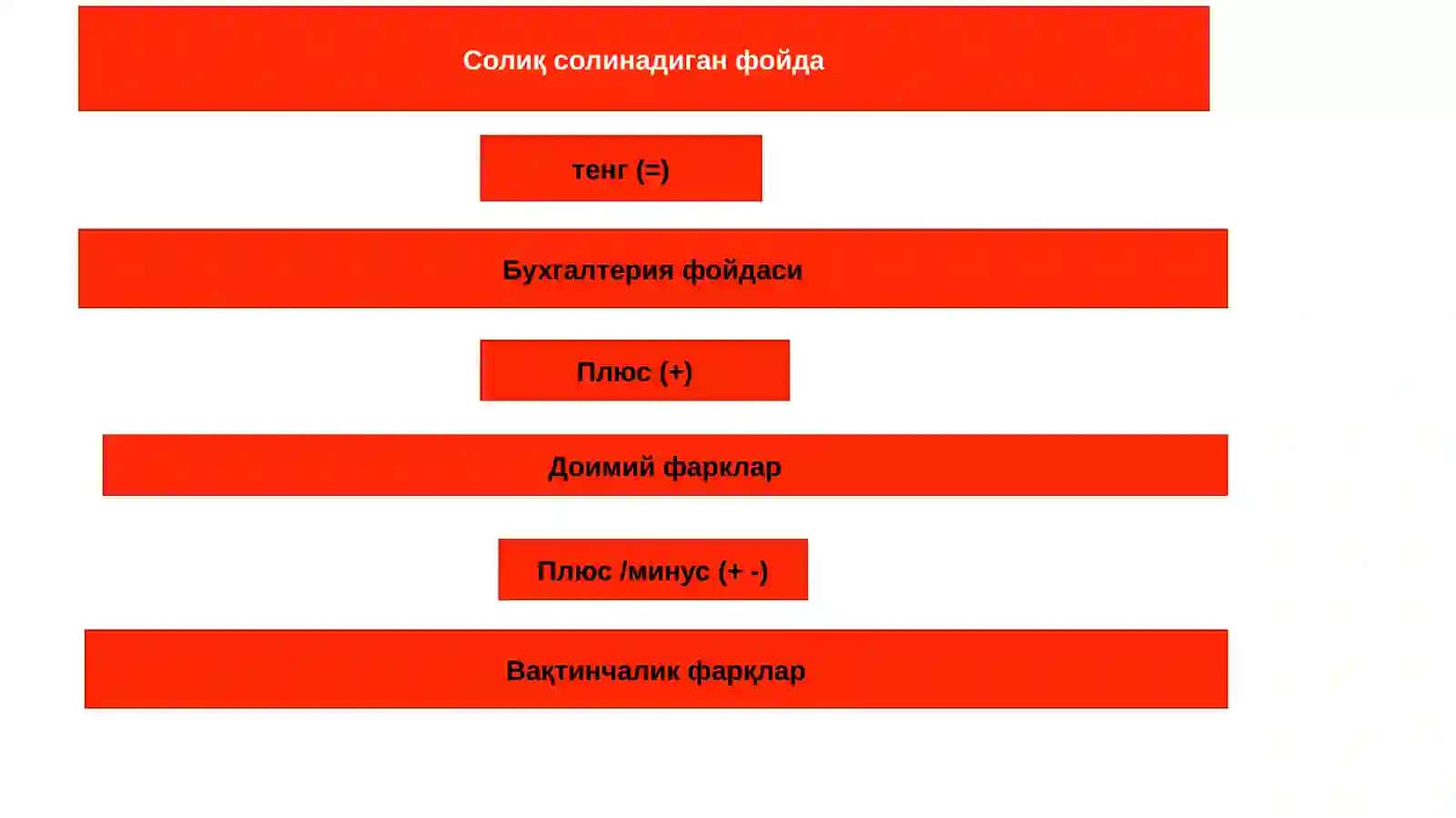 IAS 12. Фойда солиғи 4