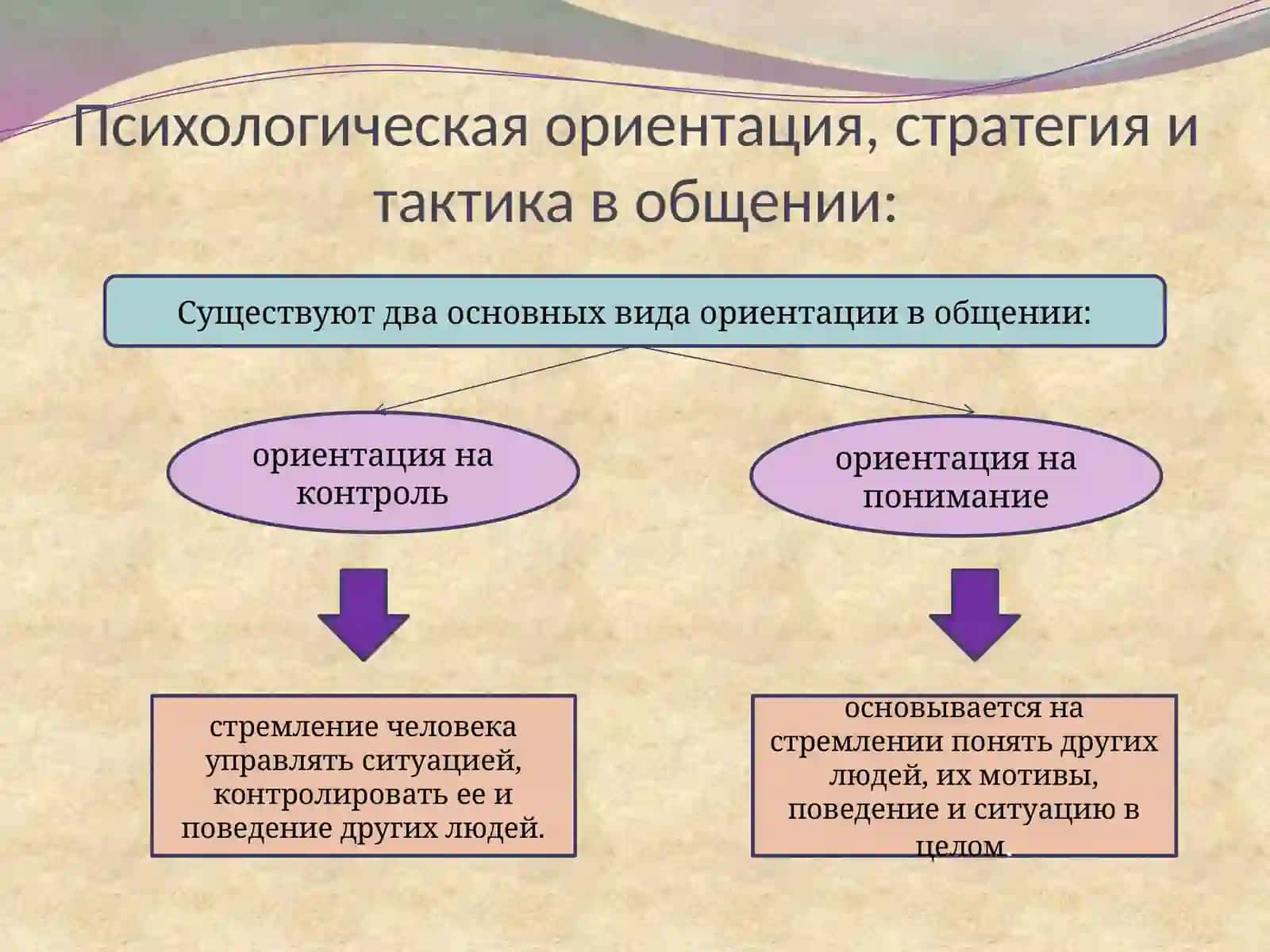 Психологические ориентации человека 4