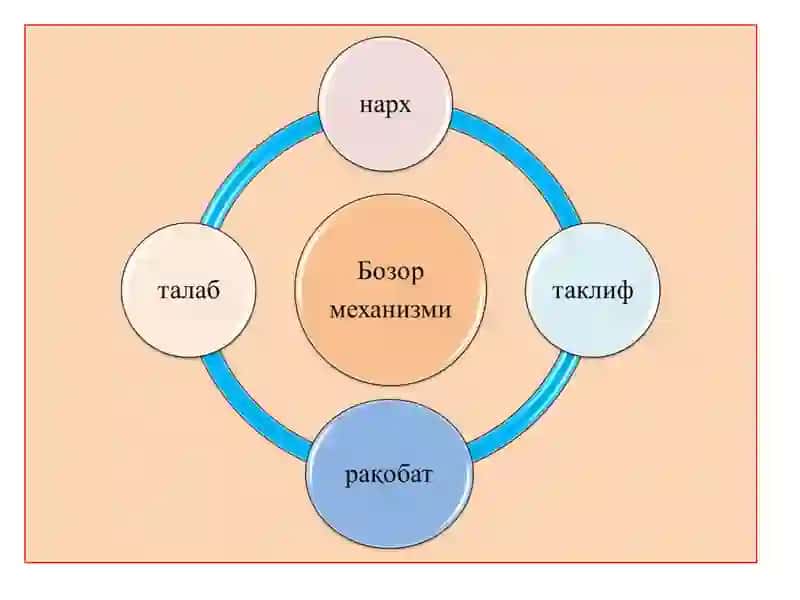 Бозор иқтисодиёти 4